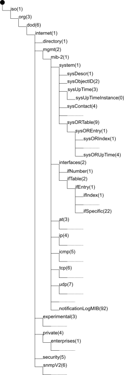 La MIB SNMP-V2