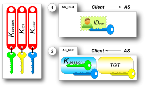 Authentification