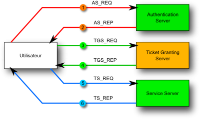 Diagramme général