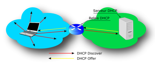 Relais DHCP