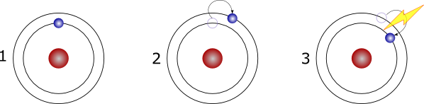 Les niveaux d'énergie