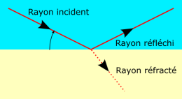 Réfraction sur une interface