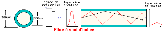 La fibre à saut d'indice