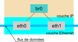 bridge et IP bridge et IP