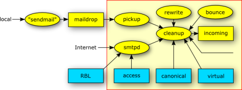 Entrée dans Postfix