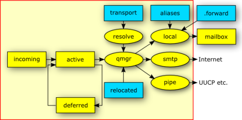 Sortie de Postfix