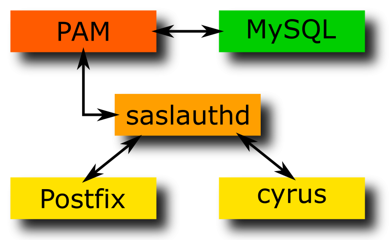 saslauthd.png saslauthd.png