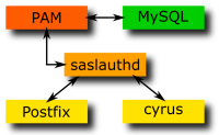 Schéma d'authentification Schéma d'authentification