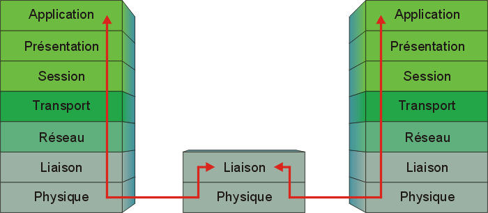 Pontage au niveau de la couche liaison Pontage au niveau de la couche liaison