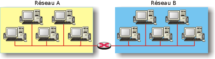 Routage entre deux réseaux IP différents Routage entre deux réseaux IP différents