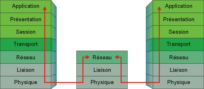 Routage au niveau de la couche réseau Routage au niveau de la couche réseau